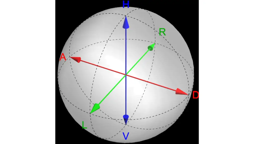 Bloch Sphere: